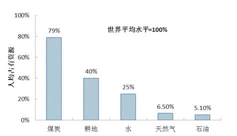 3 表三 中国人均资源占有量与世界人均占有量比较表