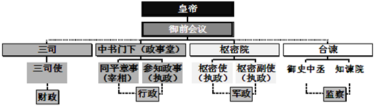 下图是古代中国某一朝代的中枢机构图,该朝代是