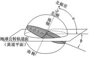 读黄道平面与赤道平面的交角图,回答问题.