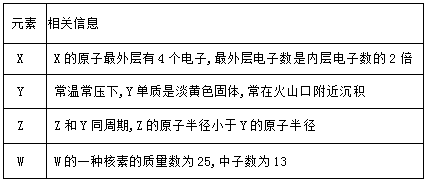 2. x,y,z,w是元素週期表中的四種常見短週期元素,其相關信息如下表