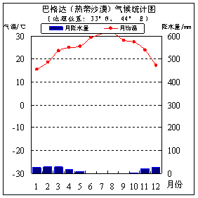 (2)分析比较巴格达和伊斯法罕两地的气候异同点.