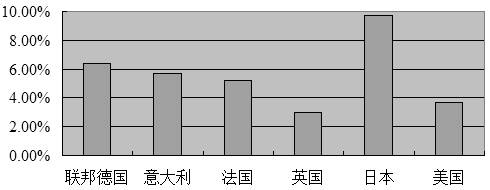 详情 下图是"1950—1970 年主要资本主义国家经济年均增长率统计图"