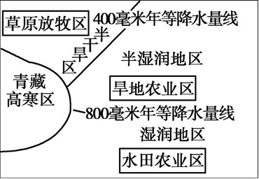 2.圖示內容能正確表達出的區域特徵是