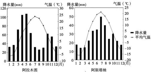 材料三 下面为阿拉木图,阿斯塔纳气候统计图.