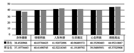 男女生快乐指数比较